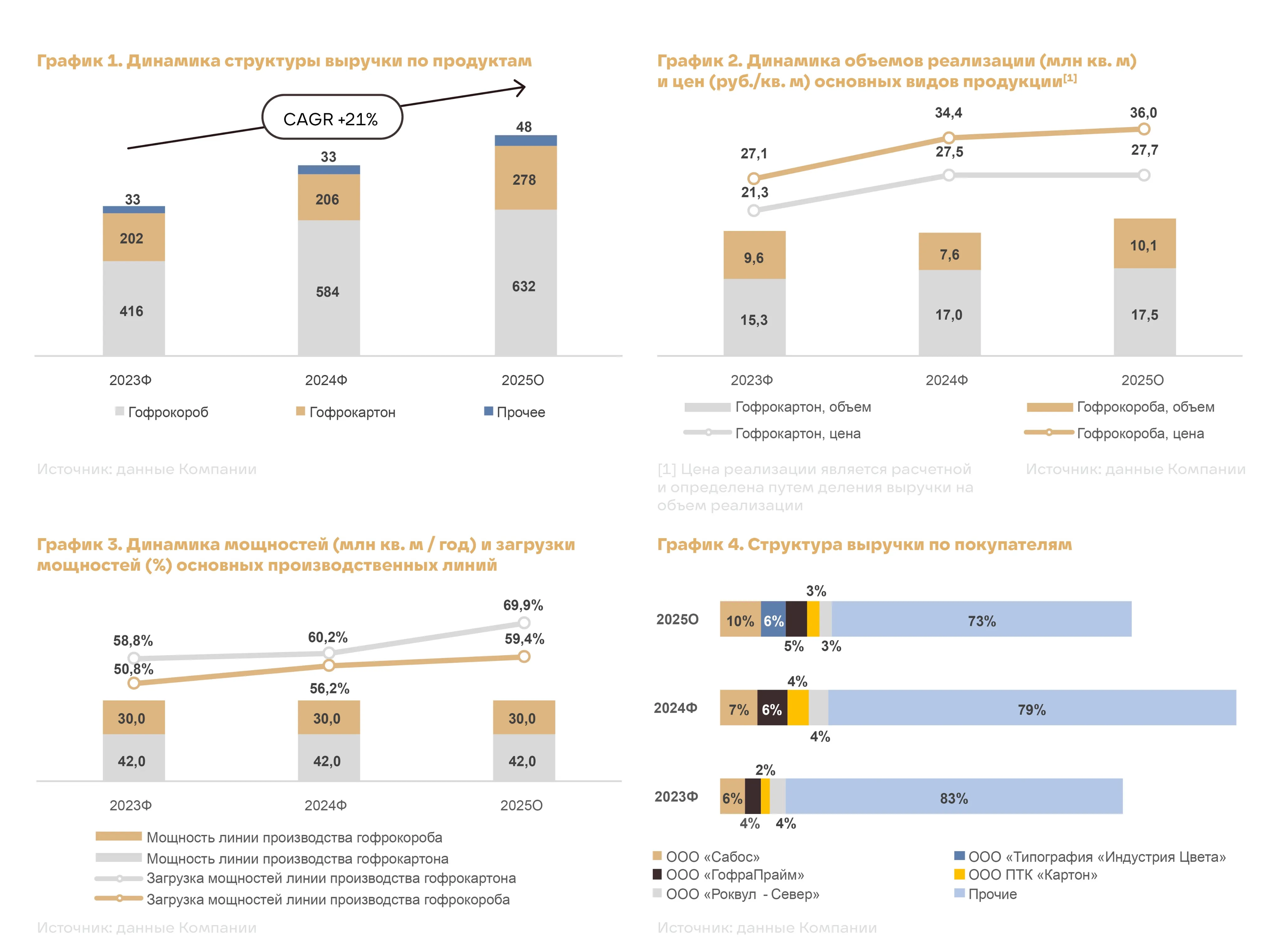 Ключевые финансовые показатели
