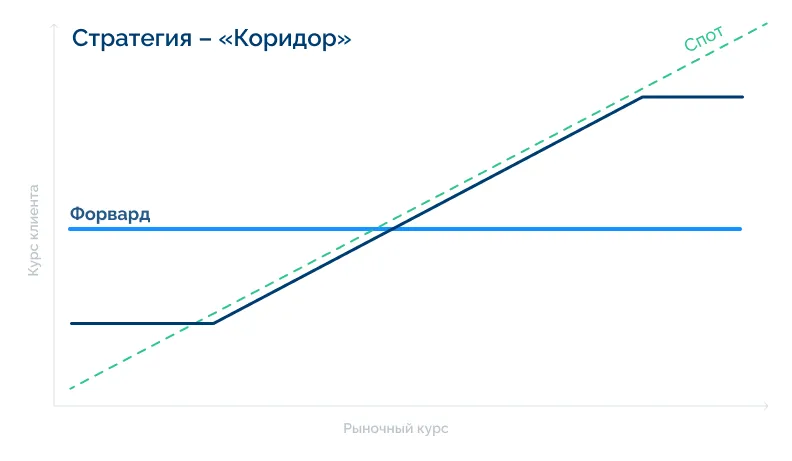Опционные стратегии